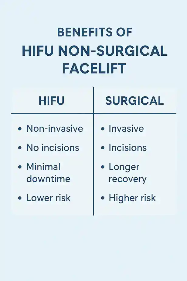 benefits of HIFU Brighton and Hovecompared to surgery.